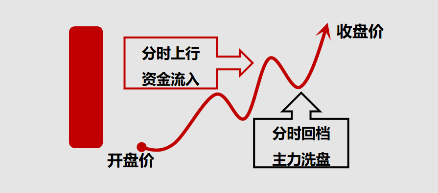 股票提升技法必看的均线定买卖点分时图看主力坐庄破绽