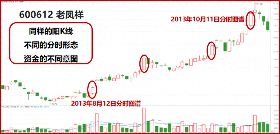 股票提升技法必读!从分时图谱揭秘主力坐庄破绽