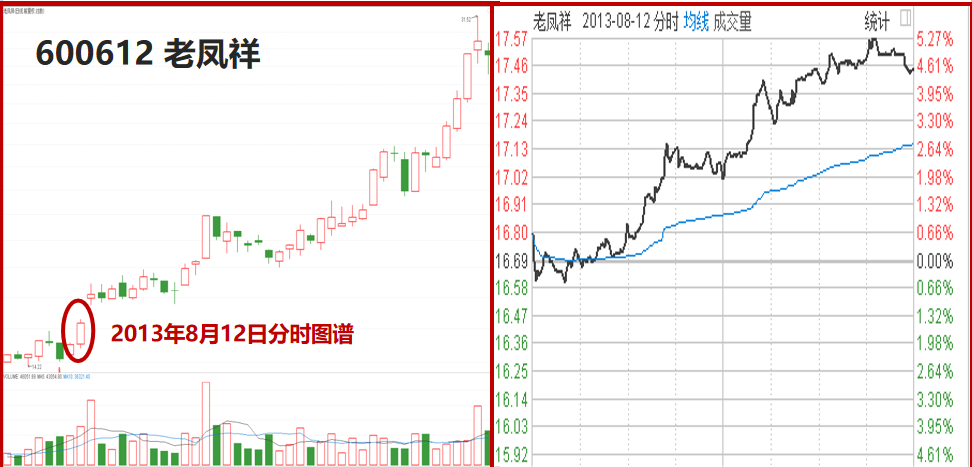 股票提升技法必读!从分时图谱揭秘主力坐庄破绽
