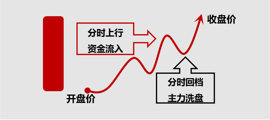 股票提升技法必读!从分时图谱揭秘主力坐庄破绽