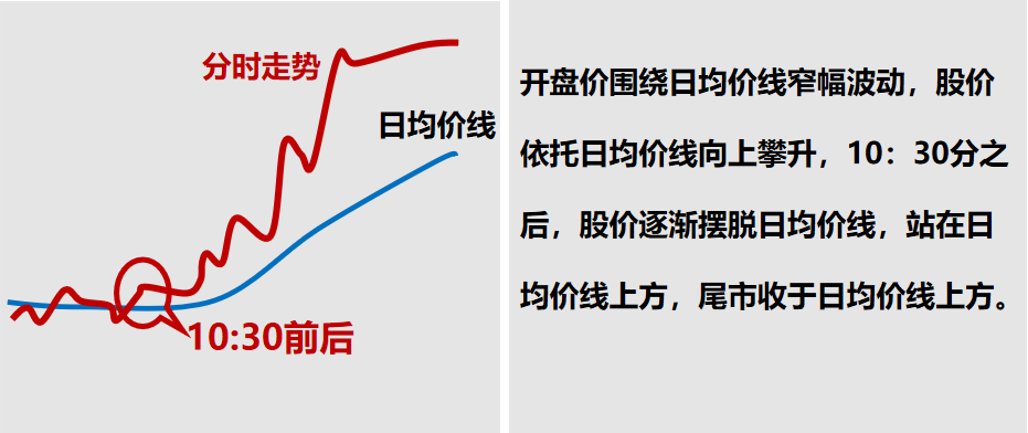 股票提升技法必读!从分时图谱揭秘主力坐庄破绽