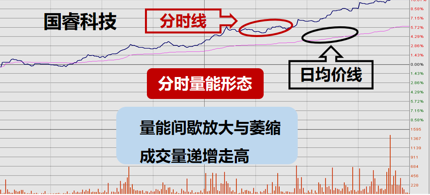股票提升技法必读!从分时图谱揭秘主力坐庄破绽