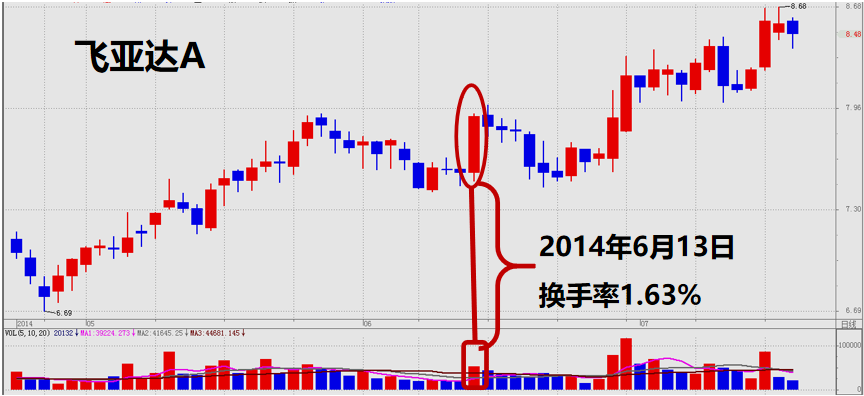 股票提升技法必读!从分时图谱揭秘主力坐庄破绽