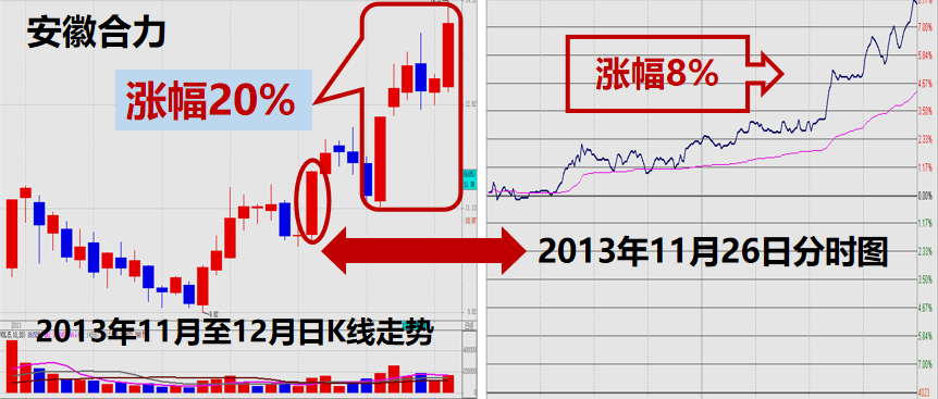 股票提升技法必读!从分时图谱揭秘主力坐庄破绽