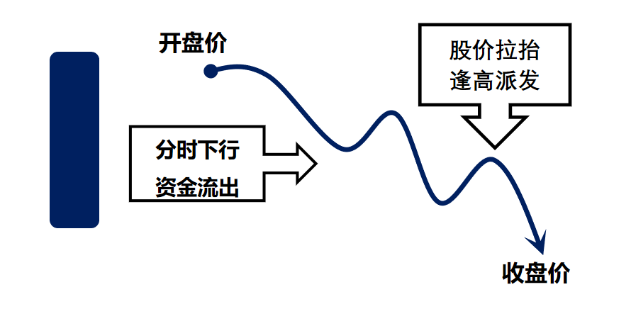 股票提升技法必读!从分时图谱揭秘主力坐庄破绽