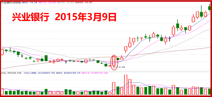 A股股票提升技法K线原理介绍常见的抄底信号有哪些