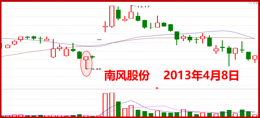A股股票提升技法K线原理介绍常见的抄底信号有哪些