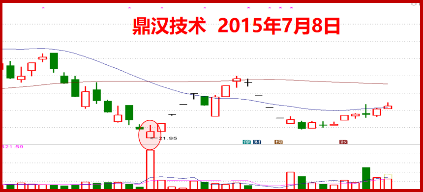 A股股票提升技法K线原理介绍常见的抄底信号有哪些