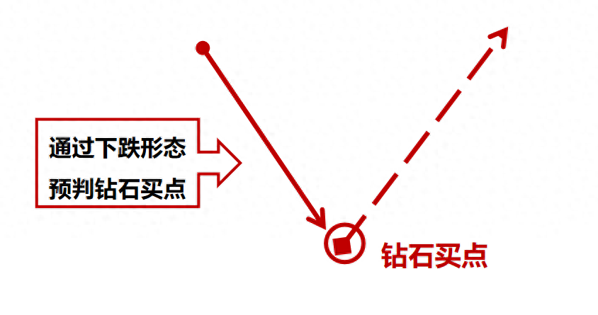 股票提升技法下跌形态中寻找钻石买卖点通过K线均线箱体