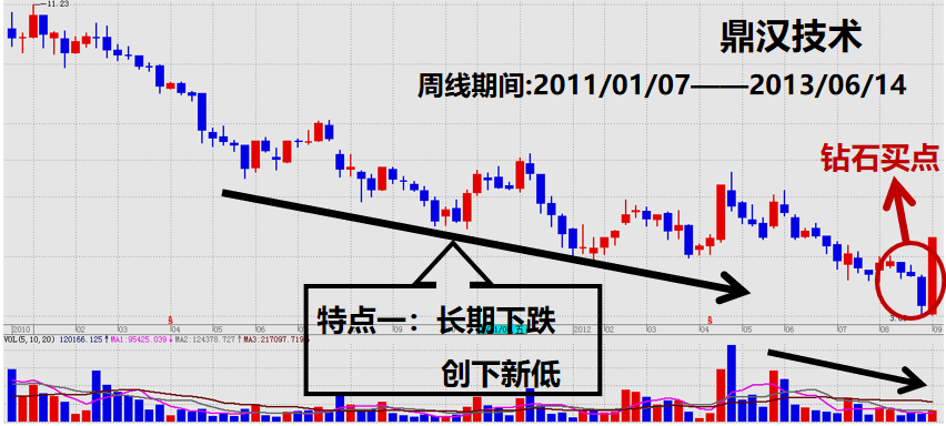股票提升技法下跌形态中寻找钻石买卖点通过K线均线箱体
