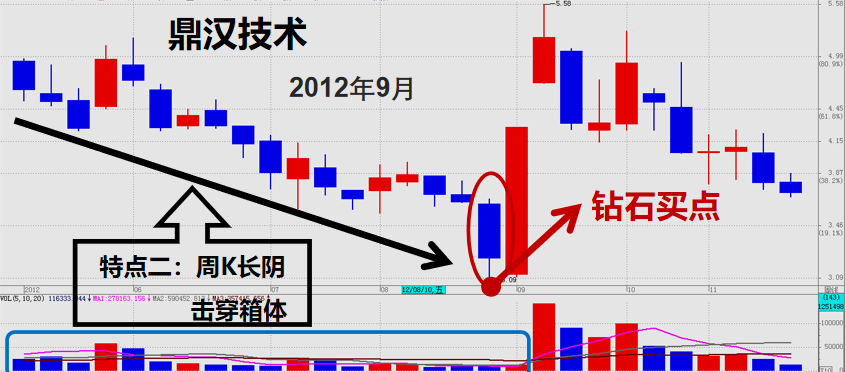 股票提升技法下跌形态中寻找钻石买卖点通过K线均线箱体