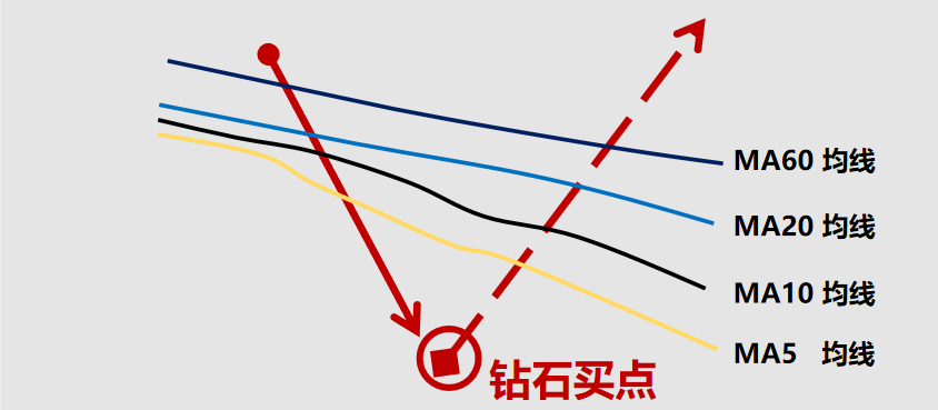 股票提升技法下跌形态中寻找钻石买卖点通过K线均线箱体