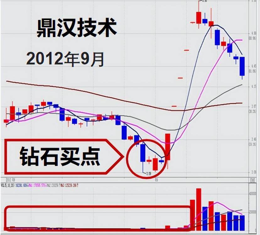 股票提升技法下跌形态中寻找钻石买卖点通过K线均线箱体