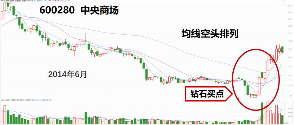股票提升技法下跌形态中寻找钻石买卖点通过K线均线箱体