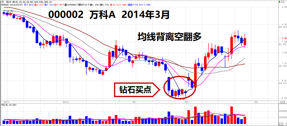 股票提升技法下跌形态中寻找钻石买卖点通过K线均线箱体
