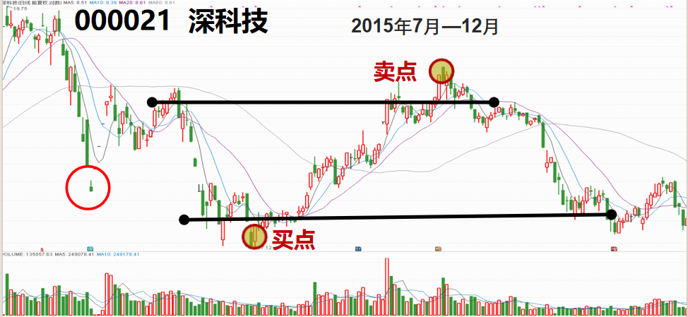 股票提升技法下跌形态中寻找钻石买卖点通过K线均线箱体