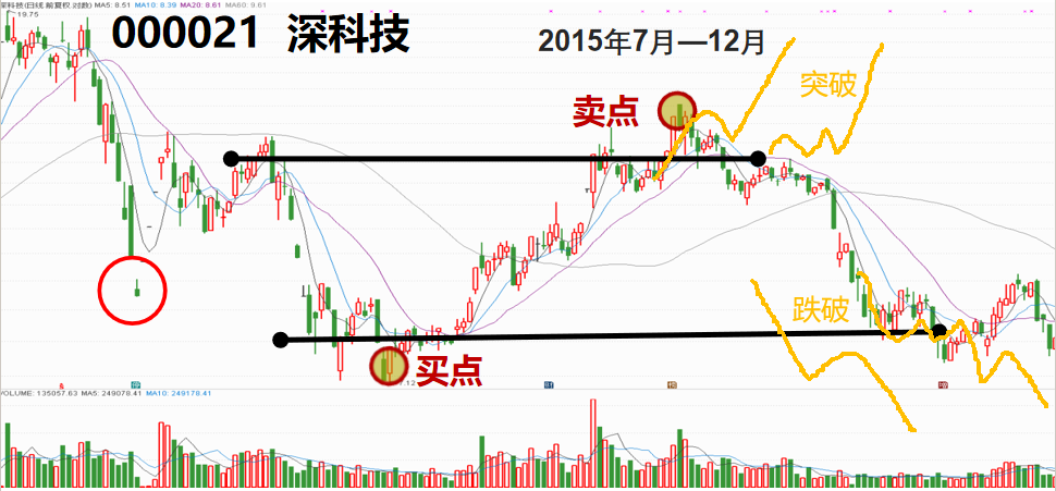 股票提升技法下跌形态中寻找钻石买卖点通过K线均线箱体