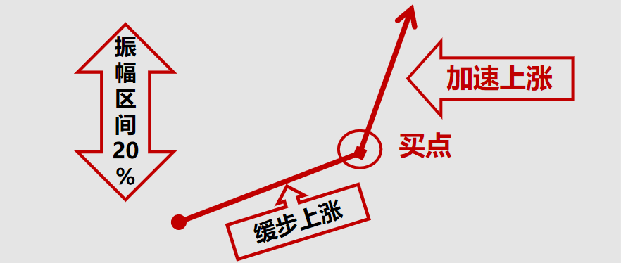股票提升技法挖掘牛股抓住主升浪的几种模型