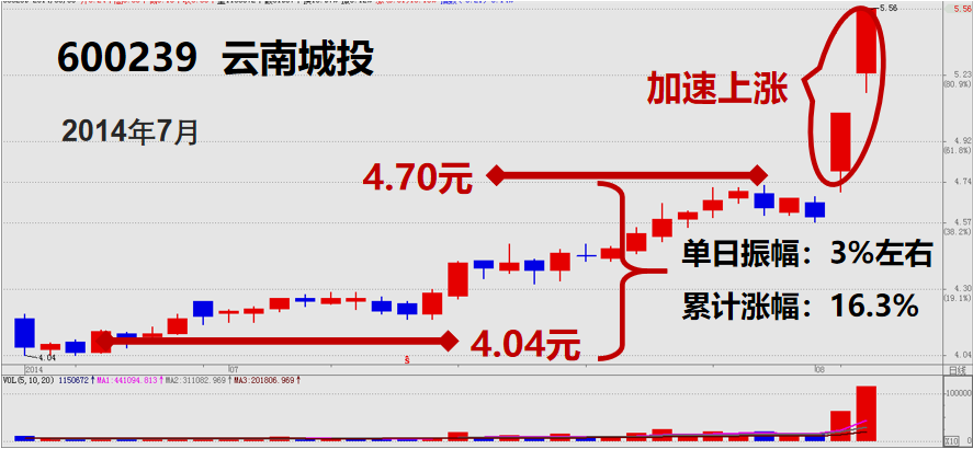 股票提升技法挖掘牛股抓住主升浪的几种模型