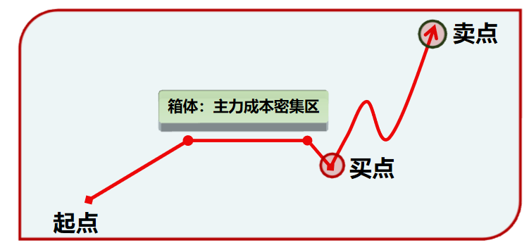 股票提升技法挖掘牛股抓住主升浪的几种模型