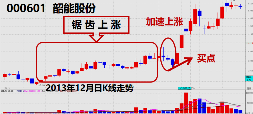 股票提升技法挖掘牛股抓住主升浪的几种模型