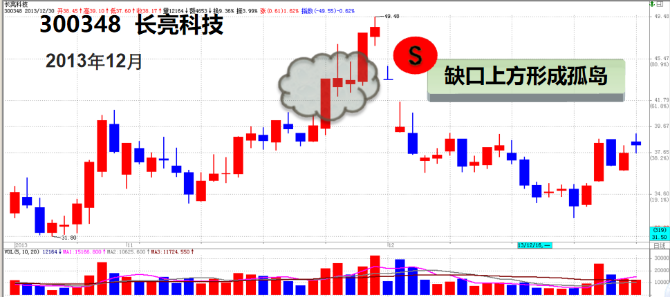 股票提升技法强势股头部信号特征头肩顶底双顶模型说明
