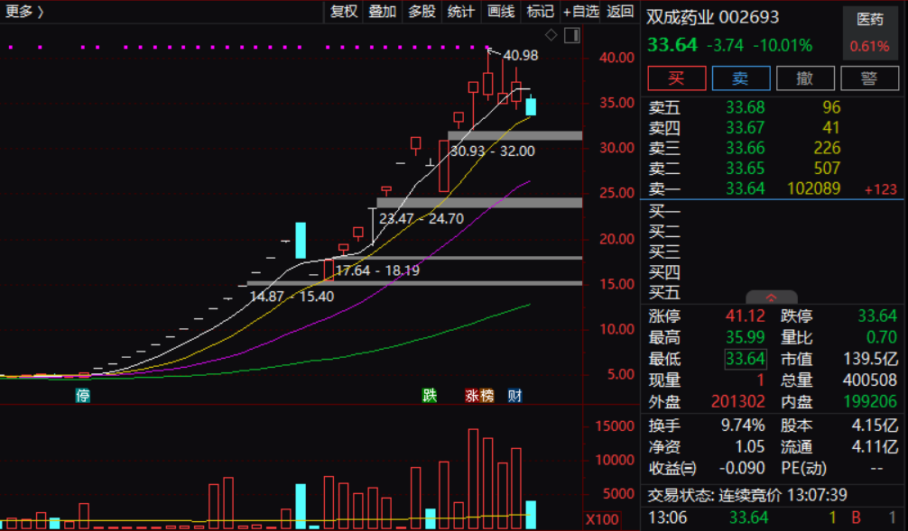 股票提升技法强势股头部信号特征头肩顶底双顶模型说明