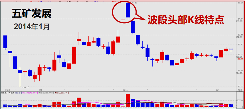 股票提升技法强势股头部信号特征头肩顶底双顶模型说明