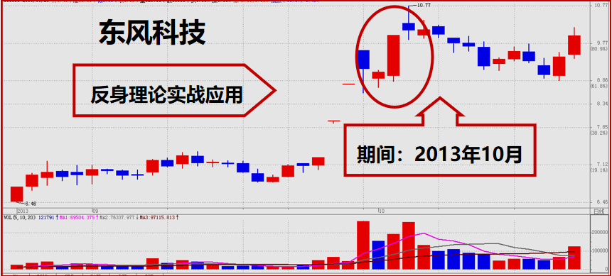 股票提升技法强势股头部信号特征头肩顶底双顶模型说明