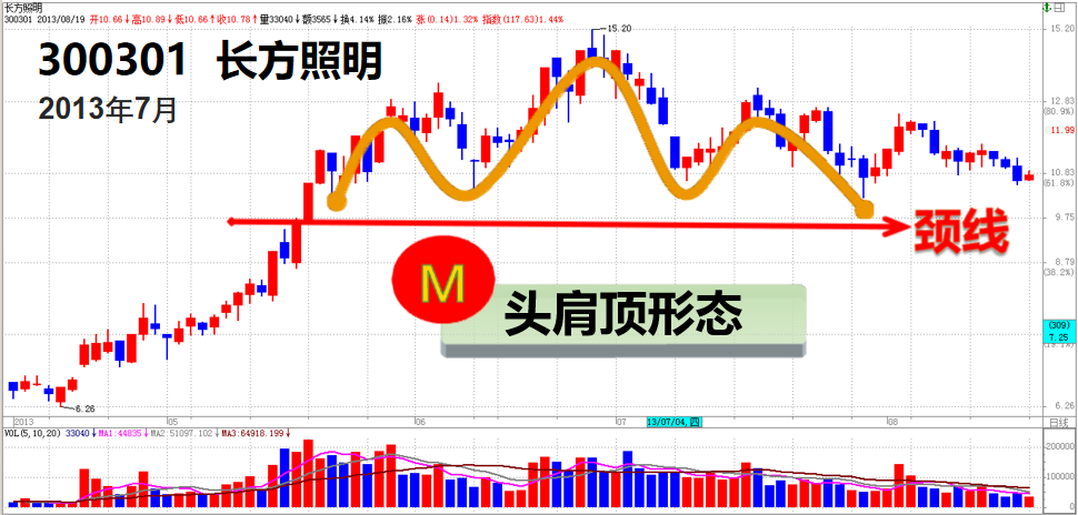 股票提升技法强势股头部信号特征头肩顶底双顶模型说明