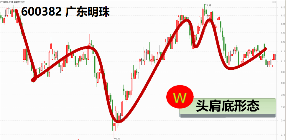 股票提升技法强势股头部信号特征头肩顶底双顶模型说明