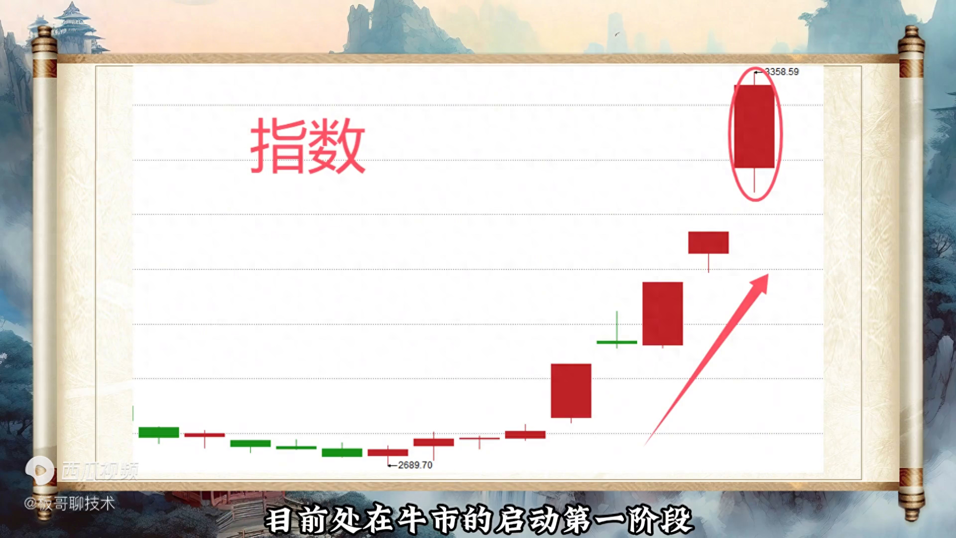 牛市第一阶段逼空行情下龙头明牌后如何参与后面诞生的十倍股