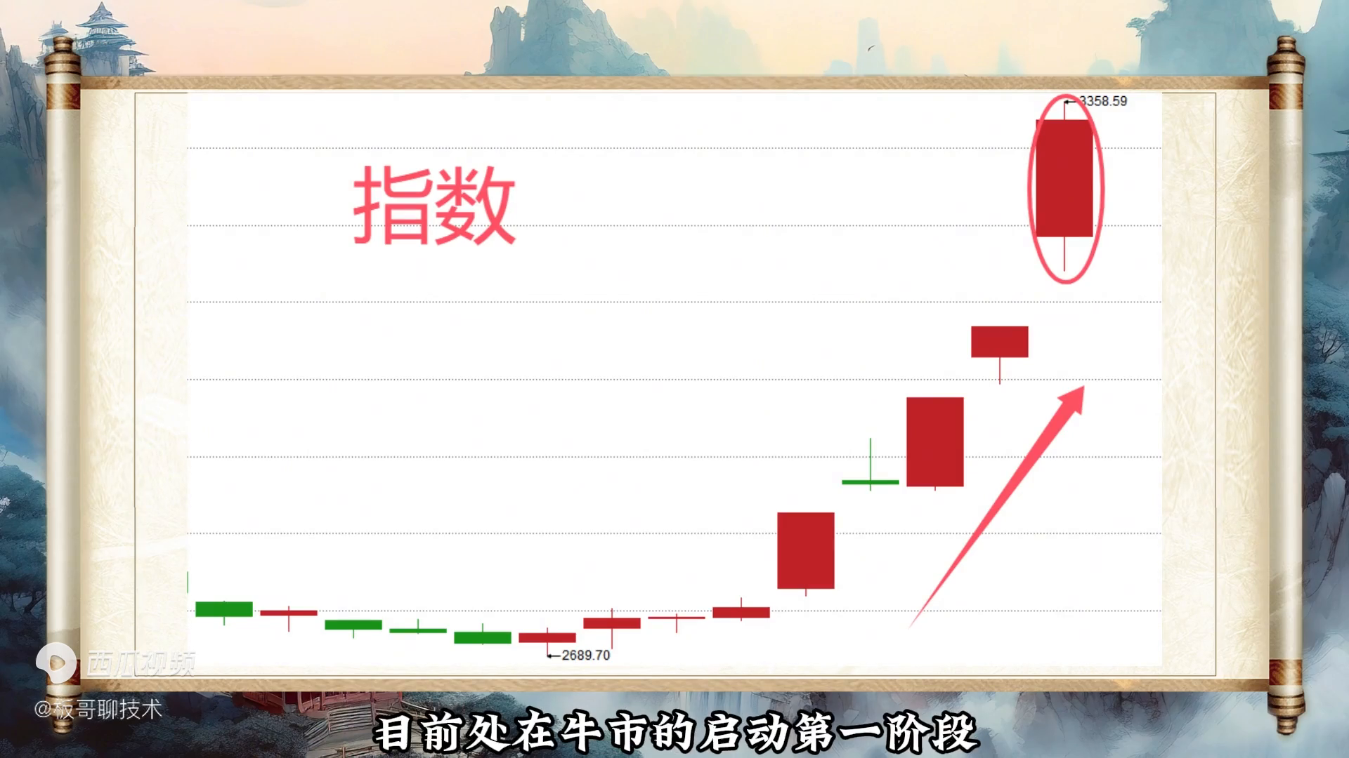 牛市第一阶段逼空行情下龙头明牌后如何参与后面诞生的十倍股