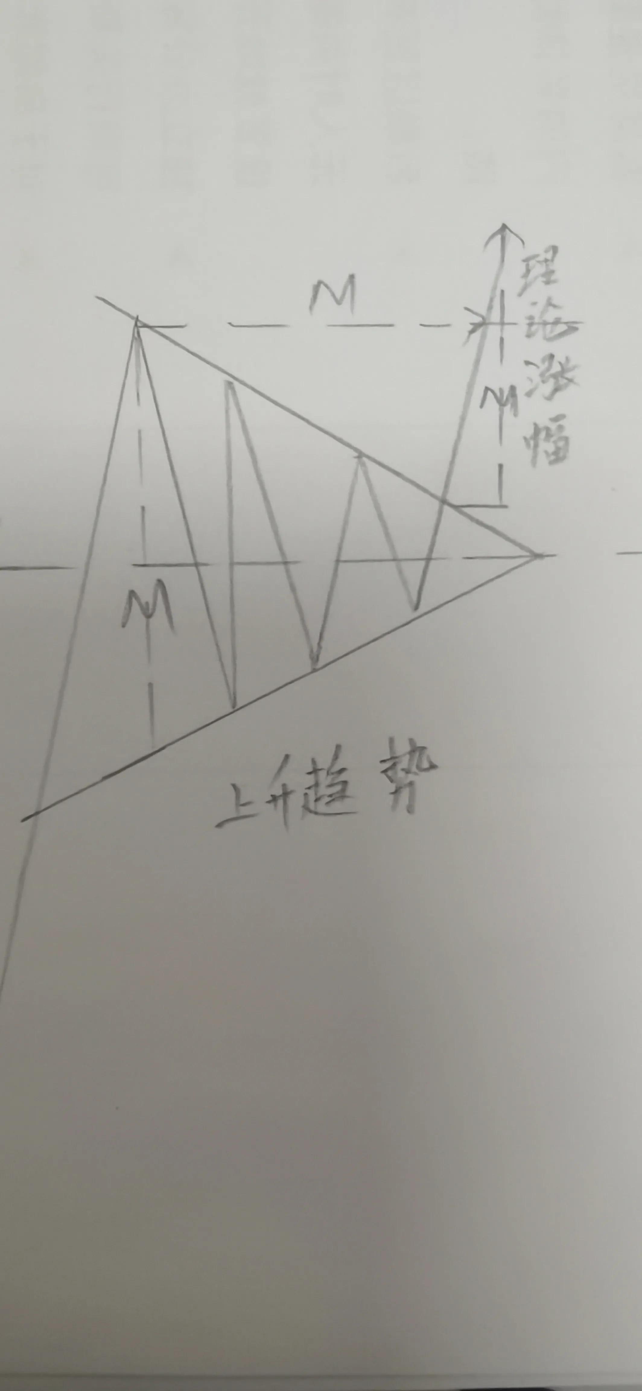对称三角形你熟悉吗?