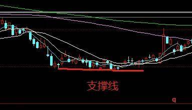 支撑位VS压力位