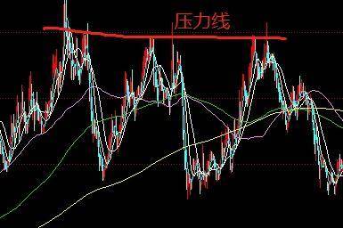 支撑位VS压力位