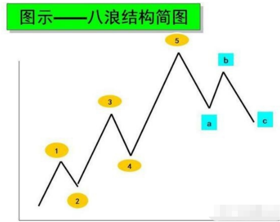 巧用波浪理论抓住确定性行情