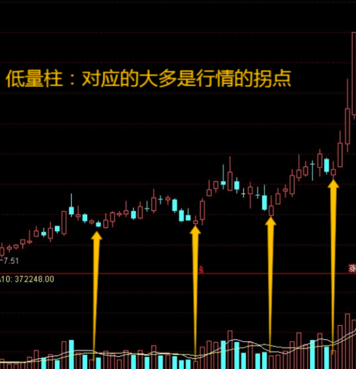 找到低量柱就找到了股价的阶段性底部