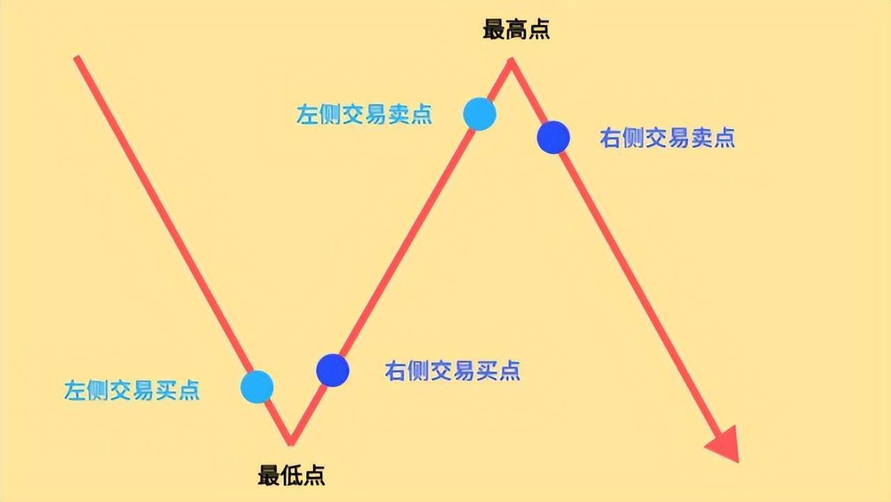 左侧交易与右侧交易的对比