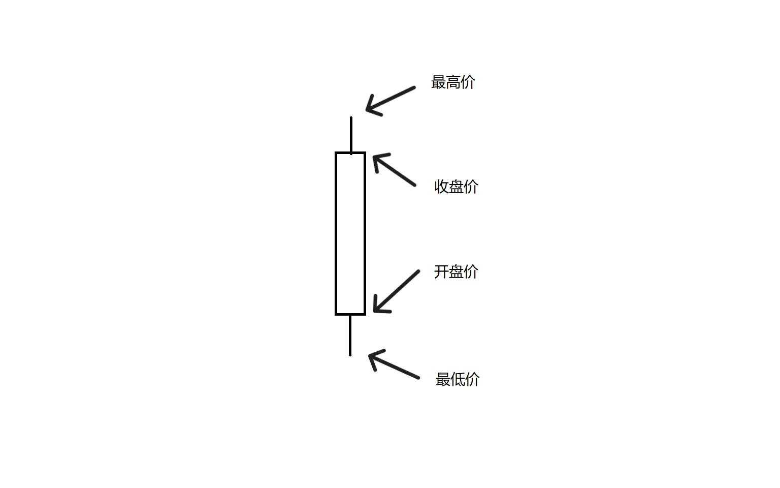 什么是K线如何绘制?