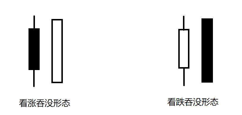 K线反转形态之吞没形态