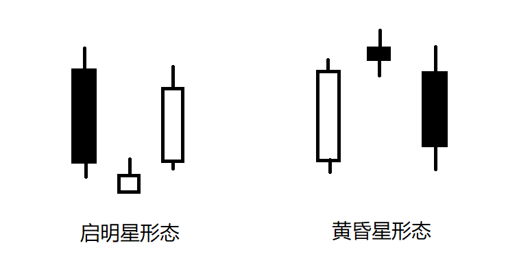 K线反转形态之启明星和黄昏星形态