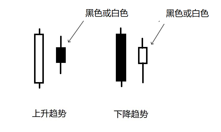 K线反转形态之孕线