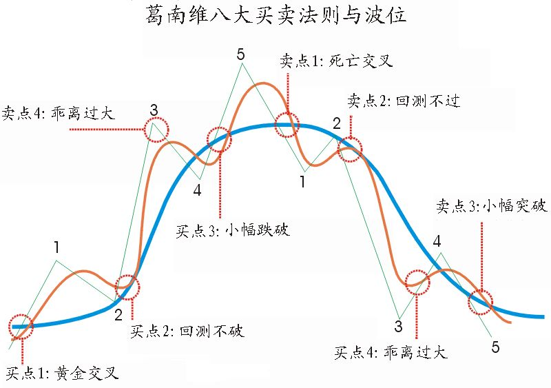 经典的葛兰维尔均线买卖法则