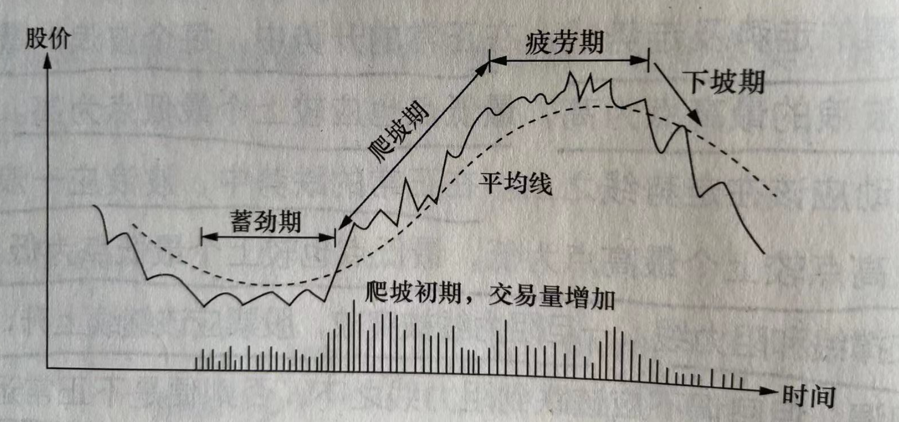 你真的领悟了股票的周期性运动?