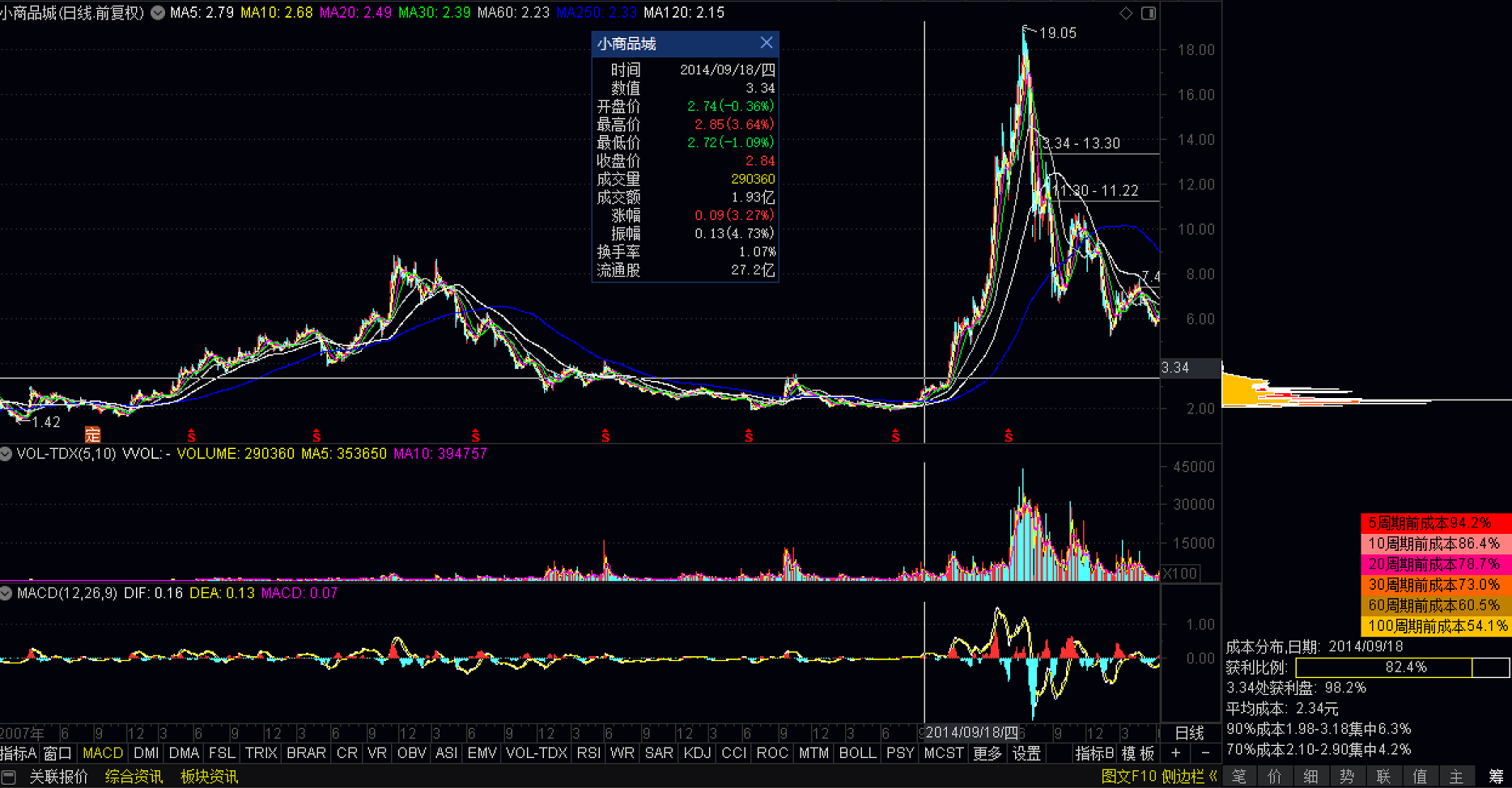 熟记4句口诀学会筹码分布