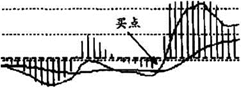 掌握MACD的八种形态买卖不再纠结