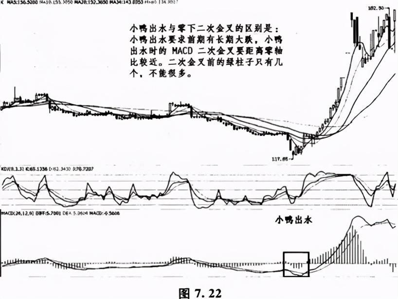 掌握MACD的八种形态买卖不再纠结