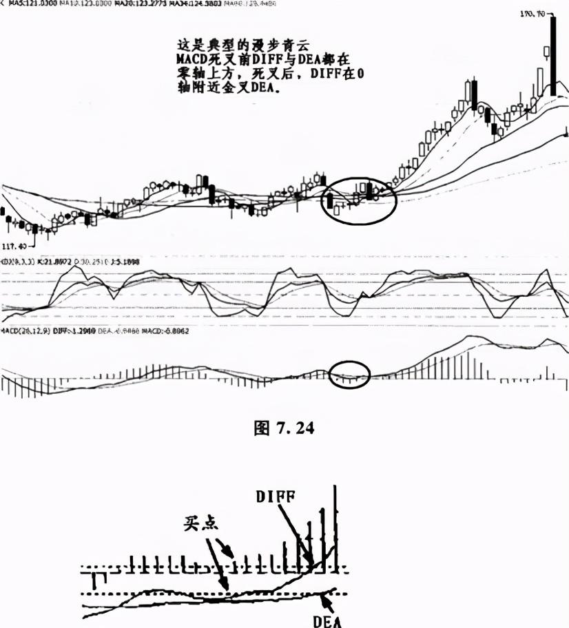 掌握MACD的八种形态买卖不再纠结