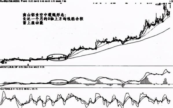 掌握MACD的八种形态买卖不再纠结